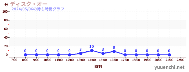 Disk Oの待ち時間グラフ