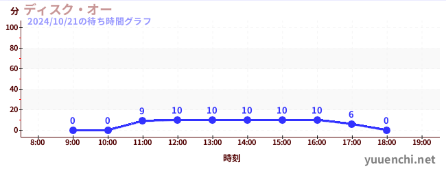 ディスク・オーの待ち時間グラフ