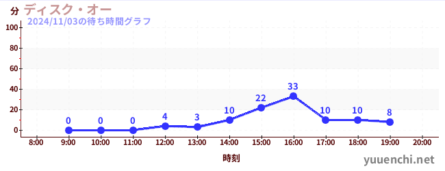 ディスク・オーの待ち時間グラフ