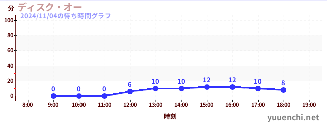 ディスク・オーの待ち時間グラフ