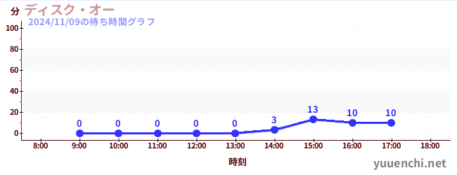 ディスク・オーの待ち時間グラフ