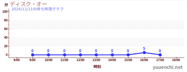 ディスク・オーの待ち時間グラフ