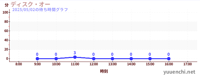 ディスク・オーの待ち時間グラフ