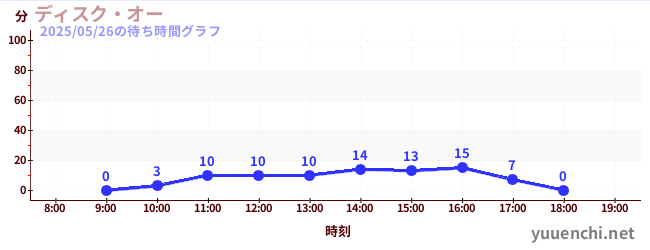 磁碟oの待ち時間グラフ