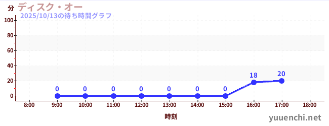 ディスク・オーの待ち時間グラフ