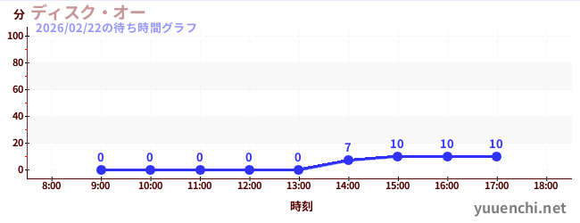 ディスク・オーの待ち時間グラフ