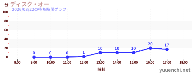 ディスク・オーの待ち時間グラフ