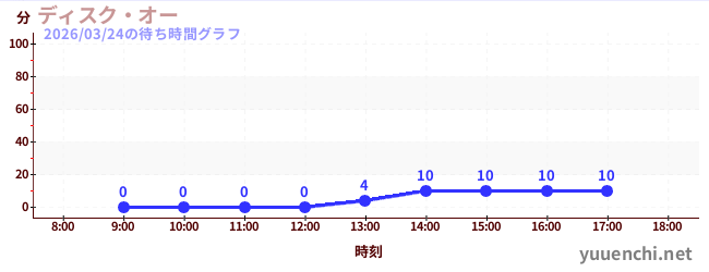 ディスク・オーの待ち時間グラフ