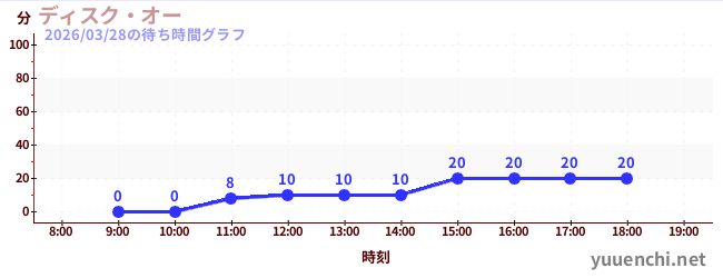 盘oの待ち時間グラフ