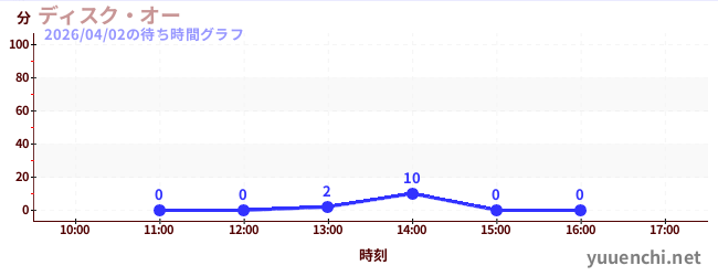 ディスク・オーの待ち時間グラフ
