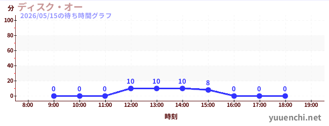 ディスク・オーの待ち時間グラフ
