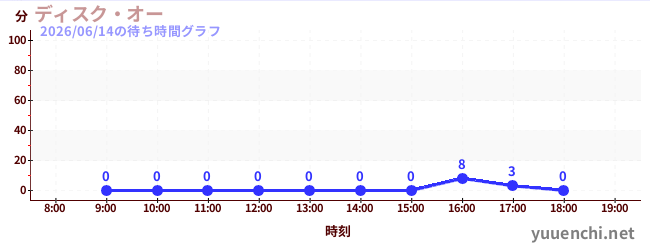 ディスク・オーの待ち時間グラフ