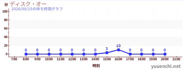 ディスク・オーの待ち時間グラフ