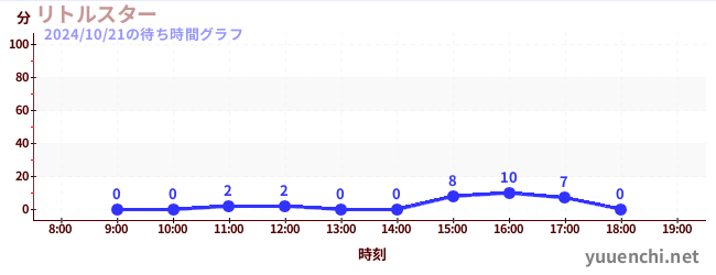 リトルスターの待ち時間グラフ