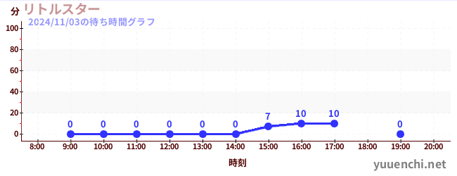 リトルスターの待ち時間グラフ