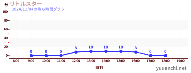 リトルスターの待ち時間グラフ