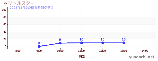 リトルスターの待ち時間グラフ