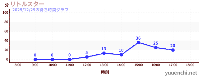 小星星の待ち時間グラフ