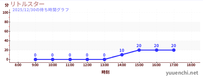 リトルスターの待ち時間グラフ