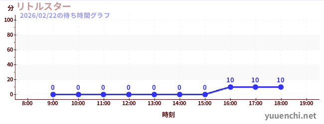 リトルスターの待ち時間グラフ
