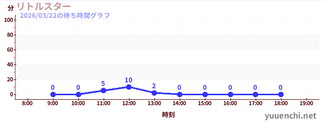 リトルスターの待ち時間グラフ