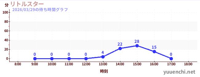 リトルスターの待ち時間グラフ