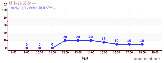 リトルスターの待ち時間グラフ