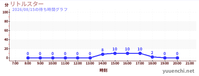 リトルスターの待ち時間グラフ