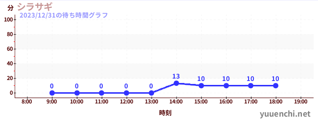 Shirasagiの待ち時間グラフ