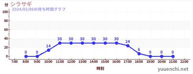 白鹭の待ち時間グラフ