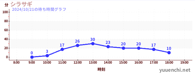 シラサギの待ち時間グラフ