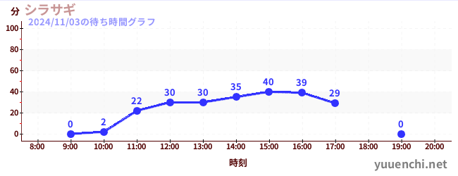 シラサギの待ち時間グラフ