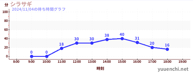 シラサギの待ち時間グラフ