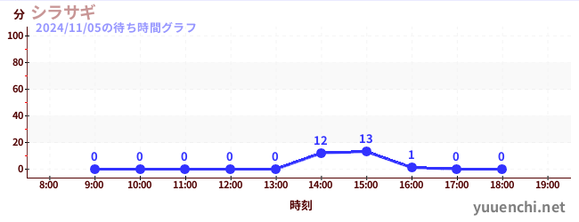 シラサギの待ち時間グラフ