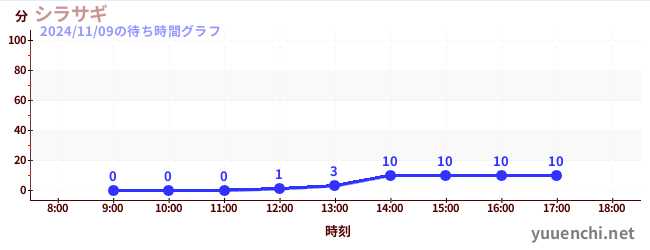 シラサギの待ち時間グラフ