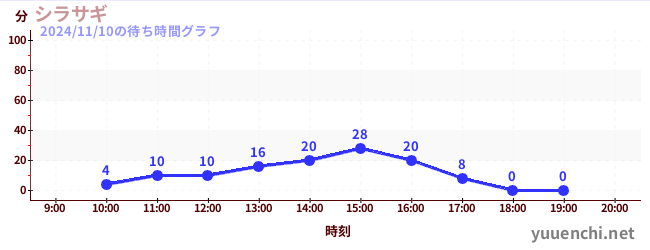 シラサギの待ち時間グラフ