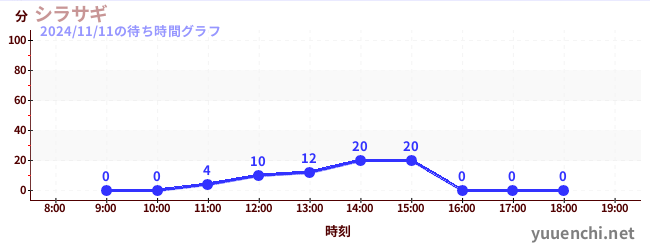 シラサギの待ち時間グラフ