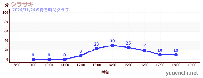 シラサギの待ち時間グラフ