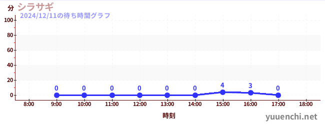 シラサギの待ち時間グラフ