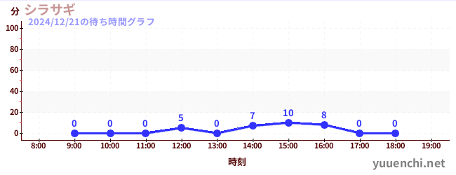 シラサギの待ち時間グラフ