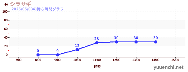 シラサギの待ち時間グラフ