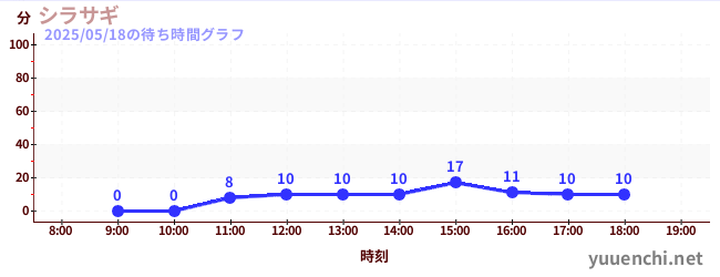 Shirasagiの待ち時間グラフ