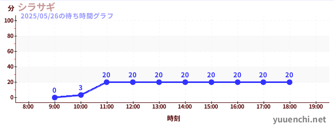 白鷺の待ち時間グラフ