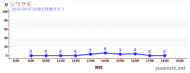 シラサギの待ち時間グラフ