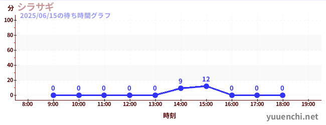 シラサギの待ち時間グラフ