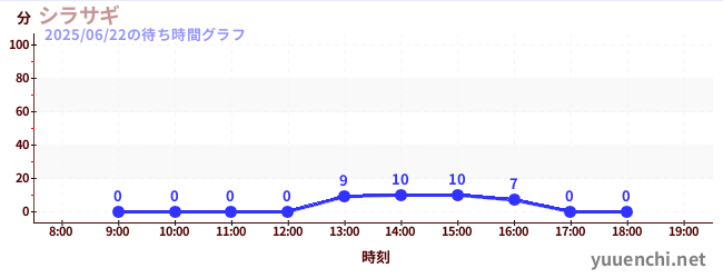 シラサギの待ち時間グラフ