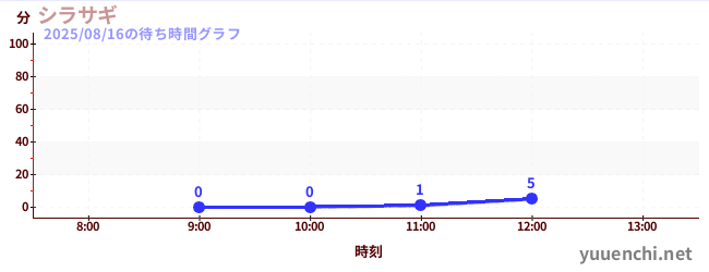 白鷺の待ち時間グラフ