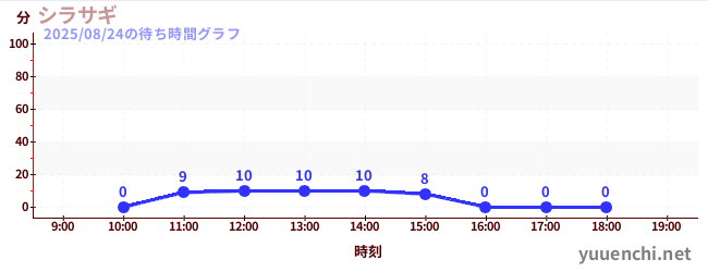 シラサギの待ち時間グラフ