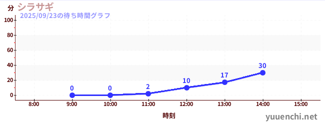시라사기の待ち時間グラフ