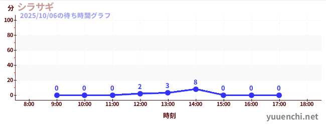 シラサギの待ち時間グラフ